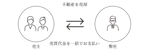 売主と弊社の売買の流れ