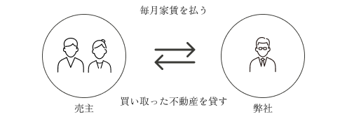売主と弊社の賃貸の流れ